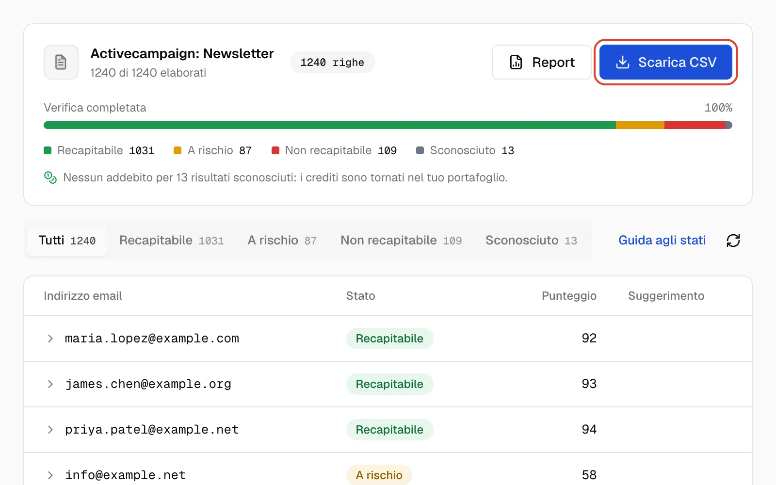 Pagina dei risultati di Qualisend per la pulizia della lista Newsletter di ActiveCampaign, con Verifica completata e il dettaglio dei risultati